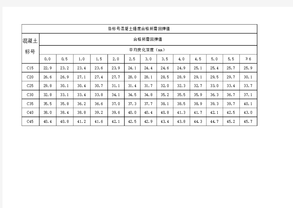 各标号混凝土强度合格所需回弹值