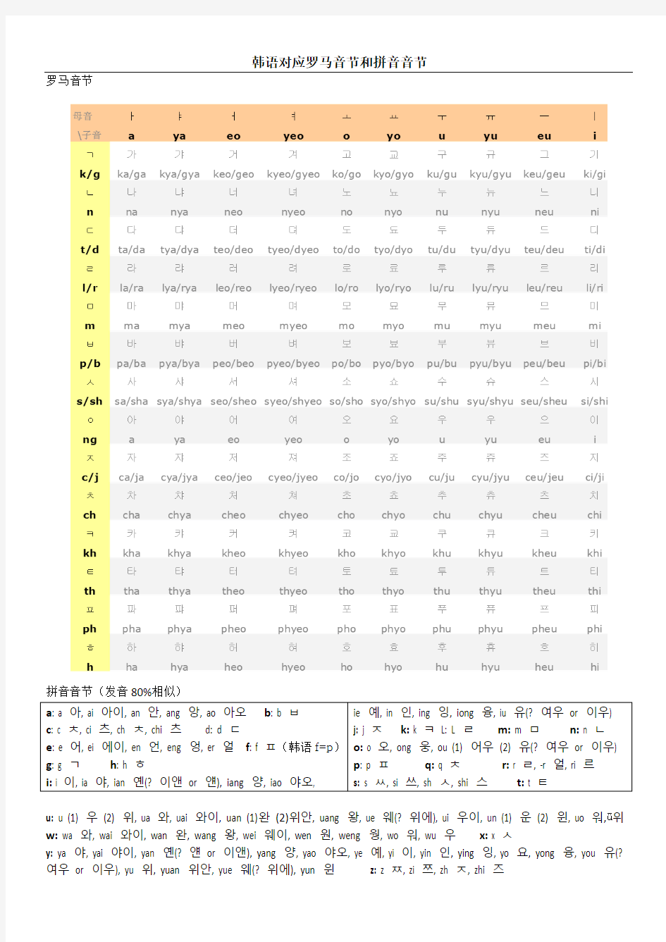 韩语发音对照