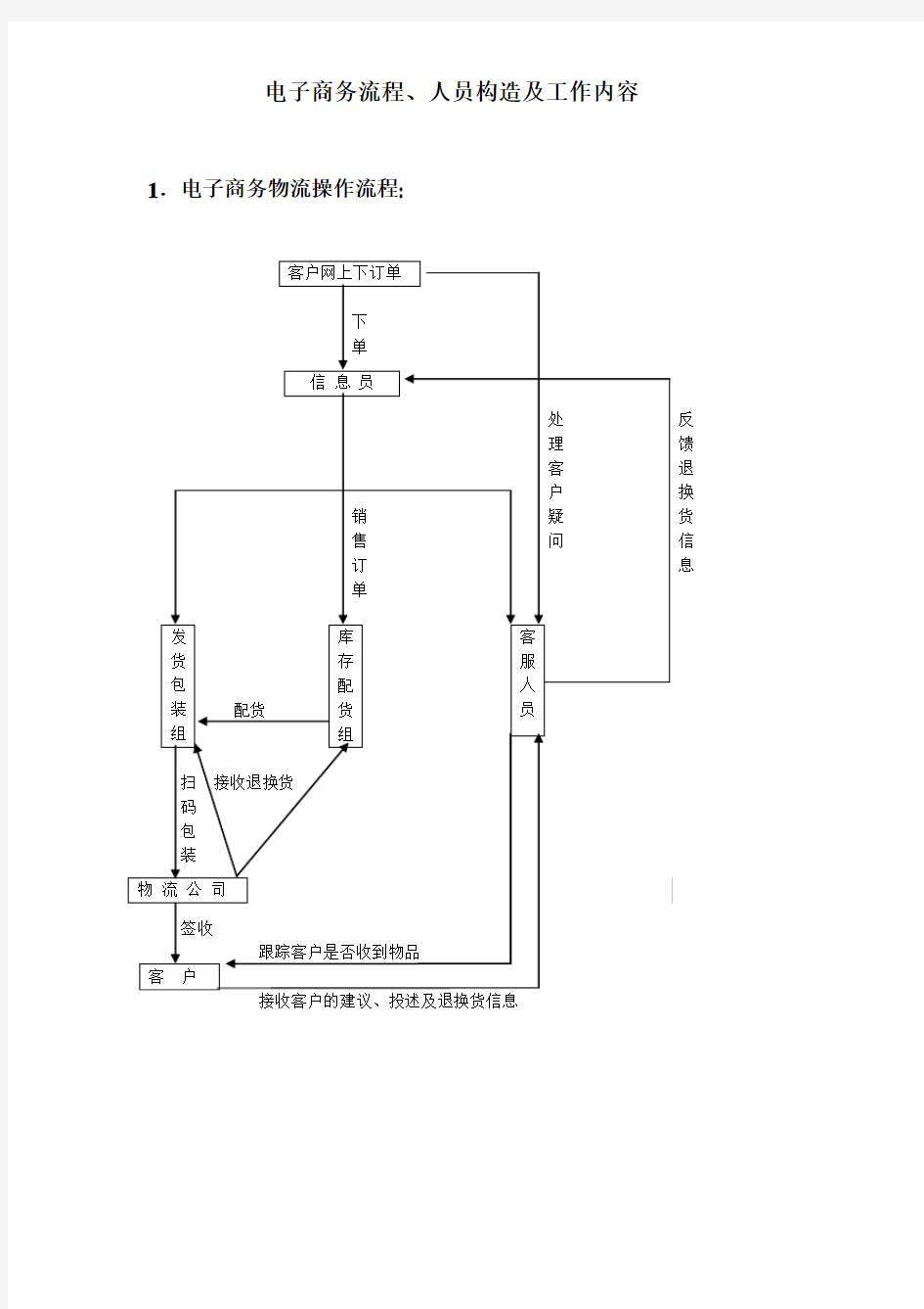 电子商务物流操作流程[1]