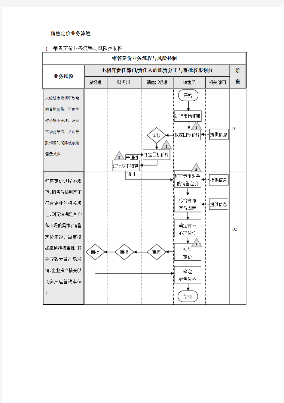 内部控制流程图——销售业务