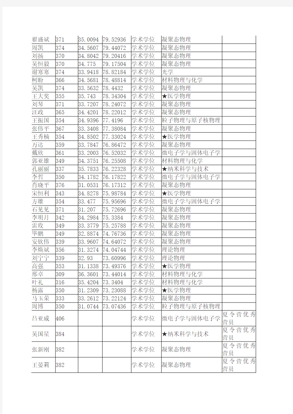 2013年武汉大学物理科学与技术学院各专业录取分数及名单