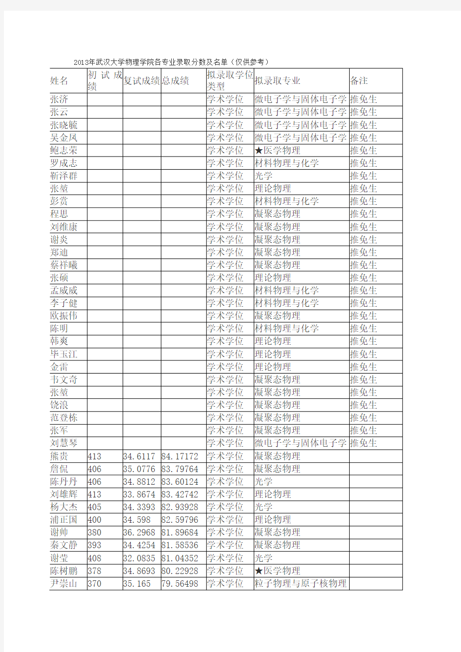 2013年武汉大学物理科学与技术学院各专业录取分数及名单