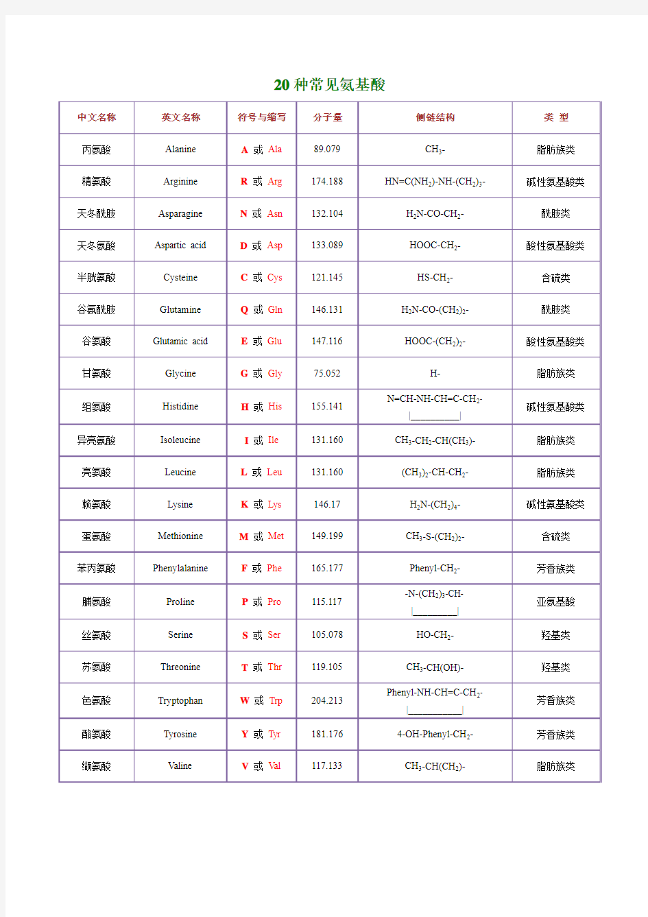 20种常见氨基酸