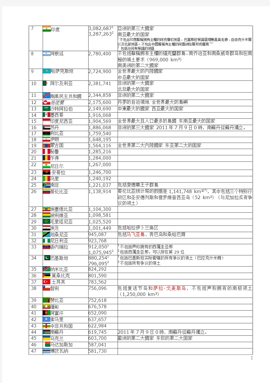 世界各国面积排名 有国旗