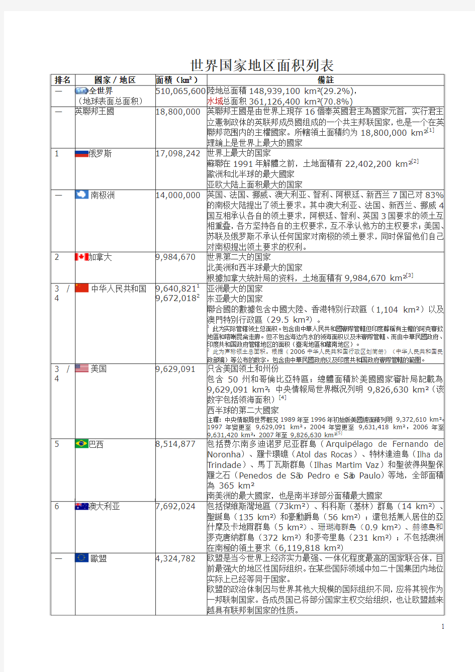 世界各国面积排名 有国旗