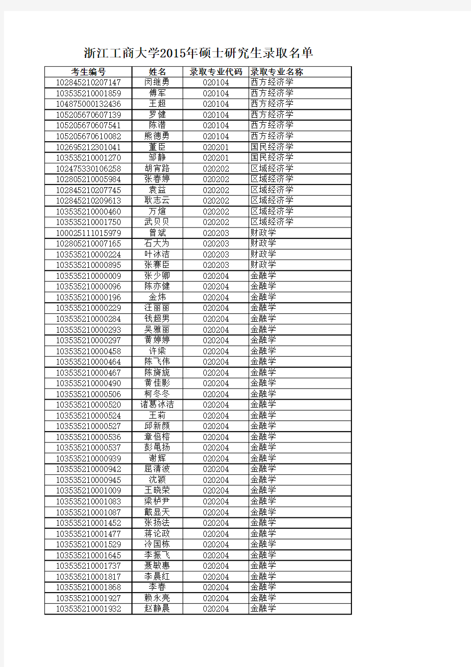 浙江工商大学2015年硕士研究生录取名单