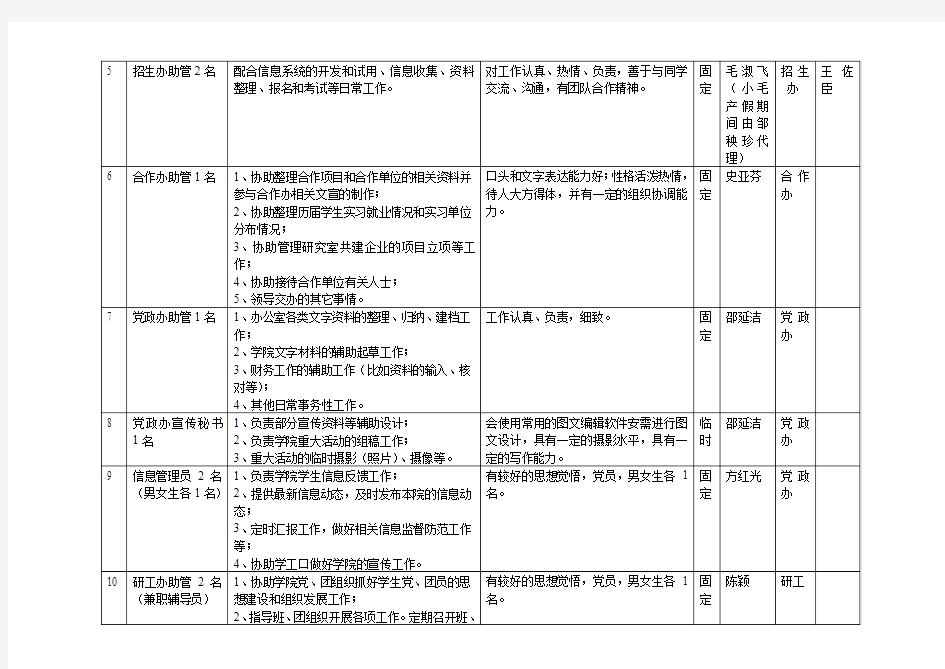 浙江大学软件学院2009—2010学年秋冬学期助管岗位表