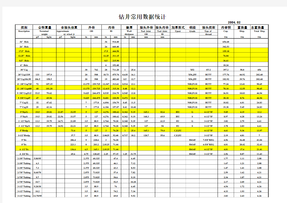 常用钻具规格性能数据表