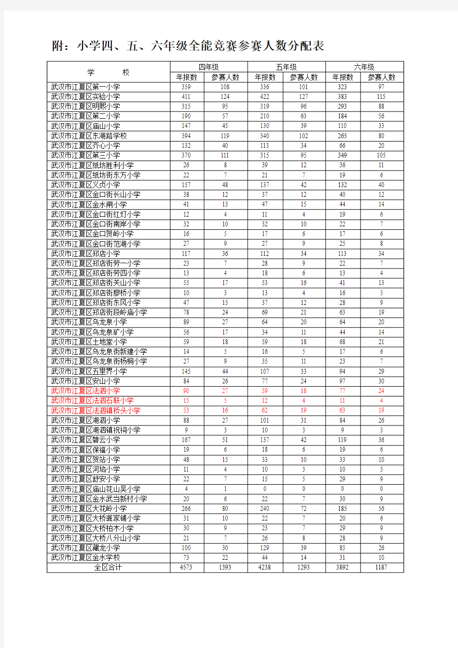 江夏区第九届小学生全能竞赛参赛人数分配表