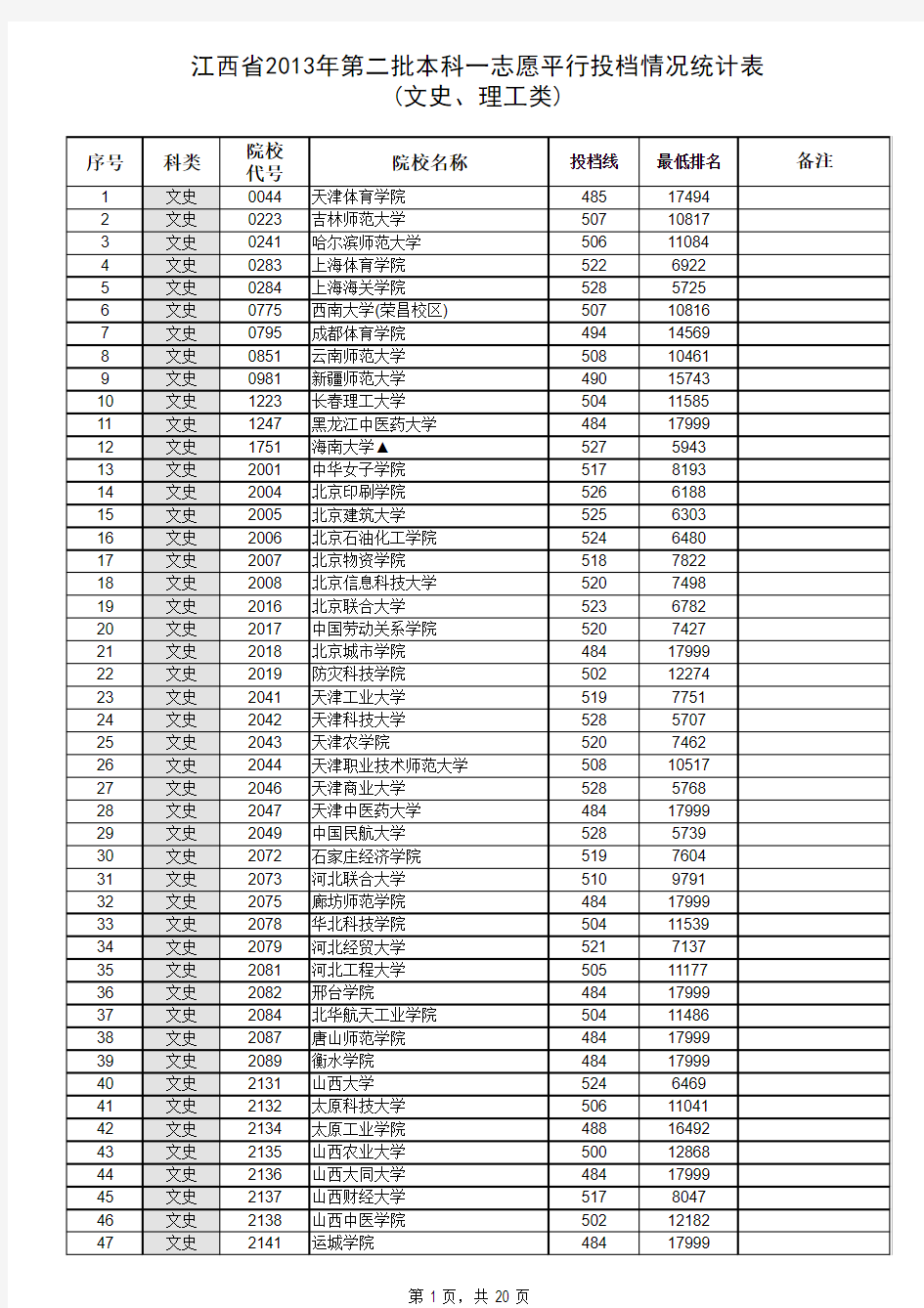 江西省2013年第二批本科一志愿平行投档情况统计表