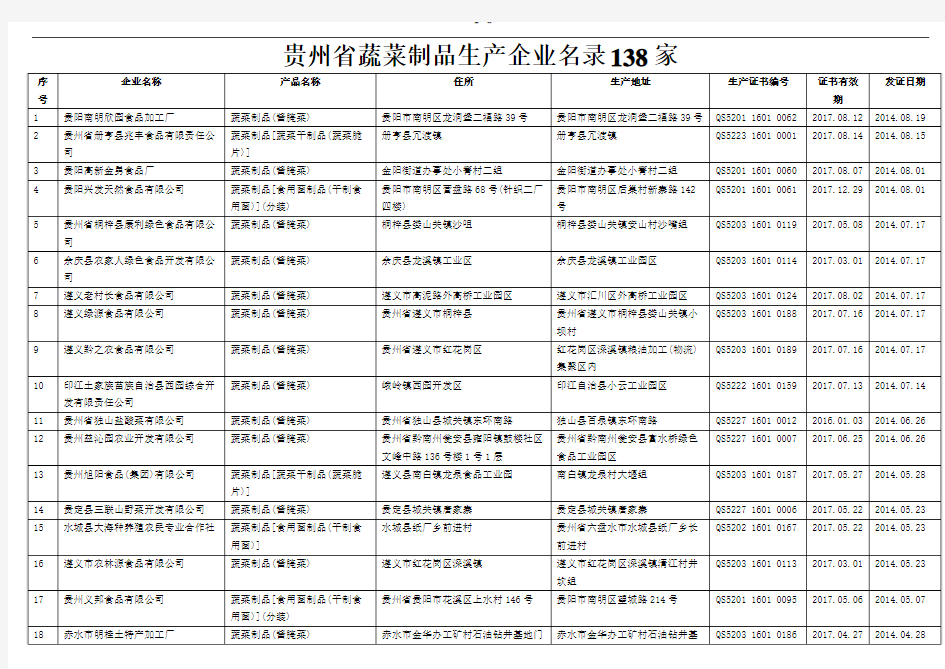 贵州省蔬菜制品生产企业名录138家