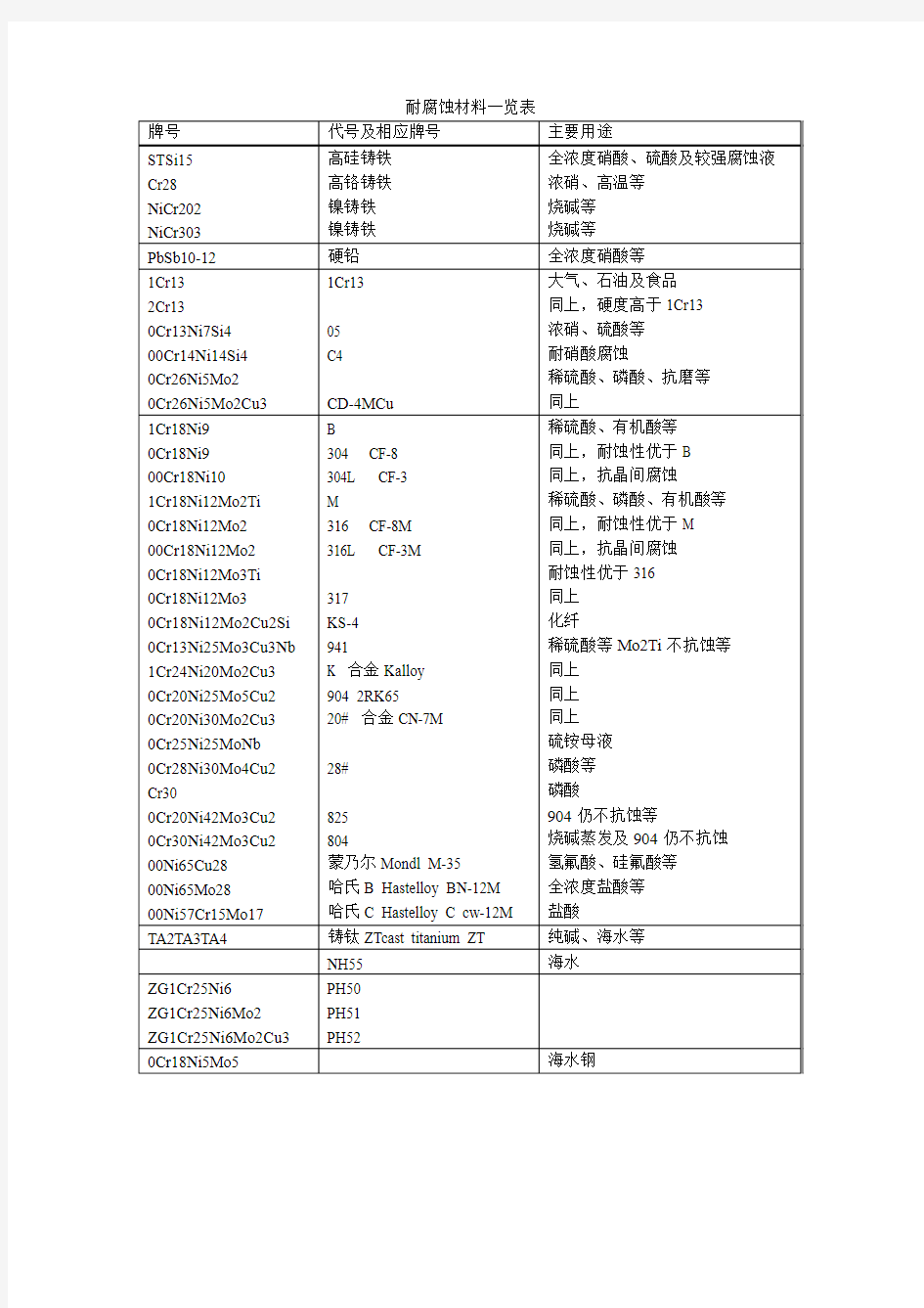 耐腐蚀材料一览表