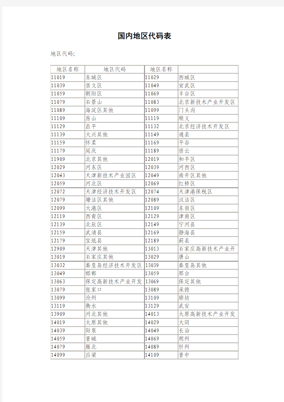 国内货源地代码表