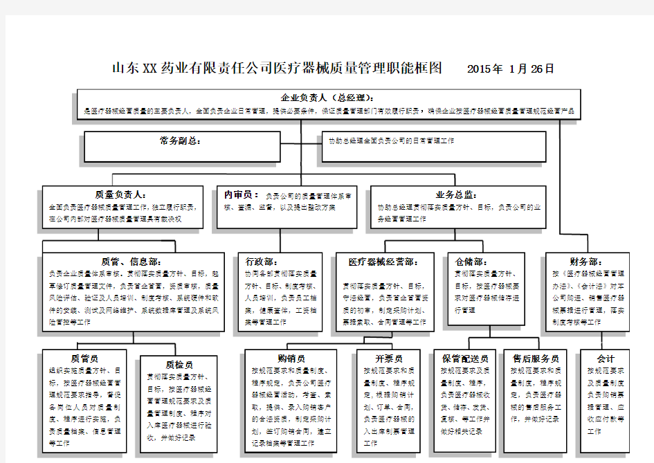 医疗器械经营企业职能架构图