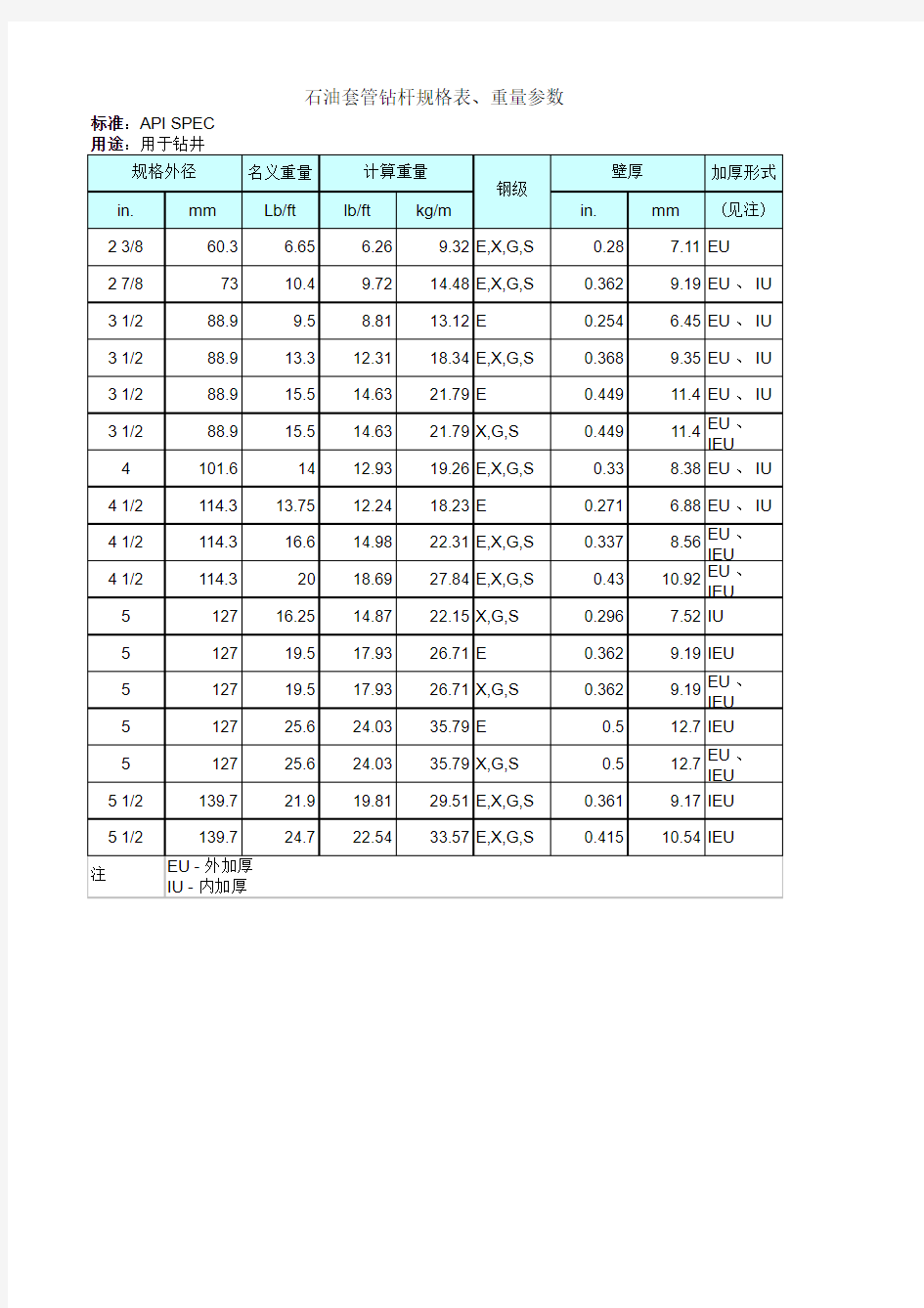 石油套管钻杆规格表、重量参数