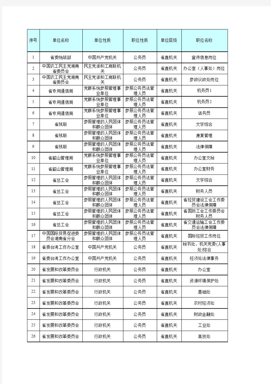 2015年湖南省公务员考试职位表