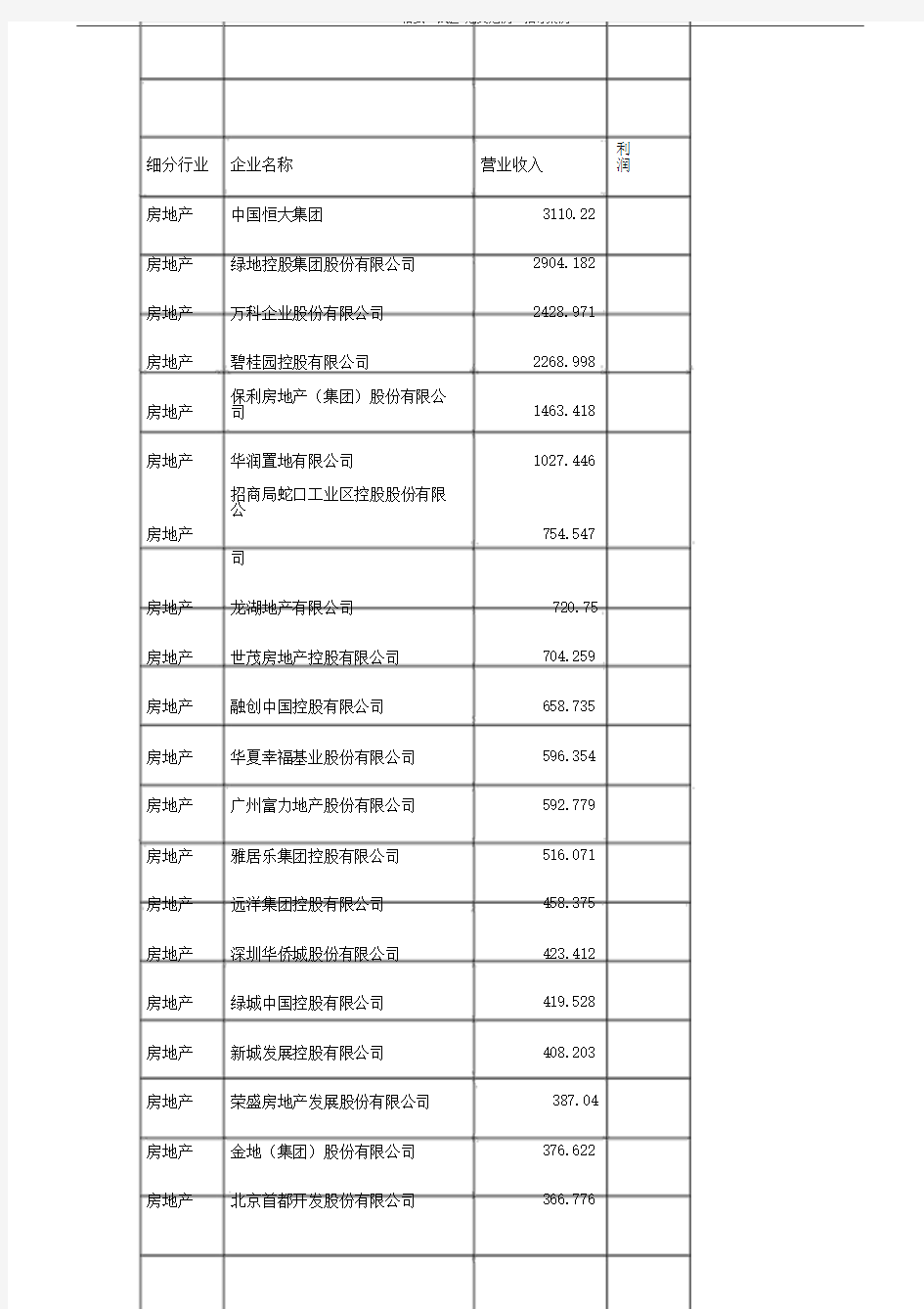 中国房地产企业百强(前50)