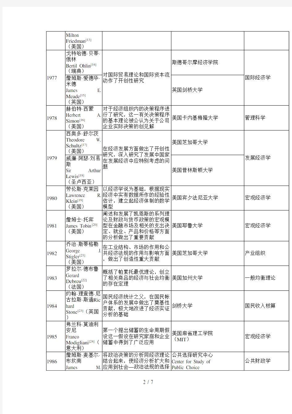 1969—2017年历年诺贝尔经济学奖得主