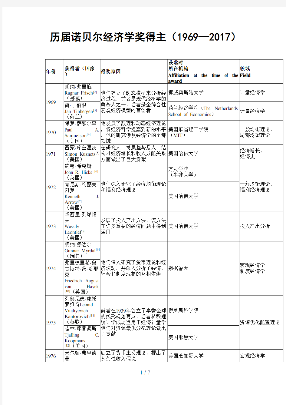 1969—2017年历年诺贝尔经济学奖得主