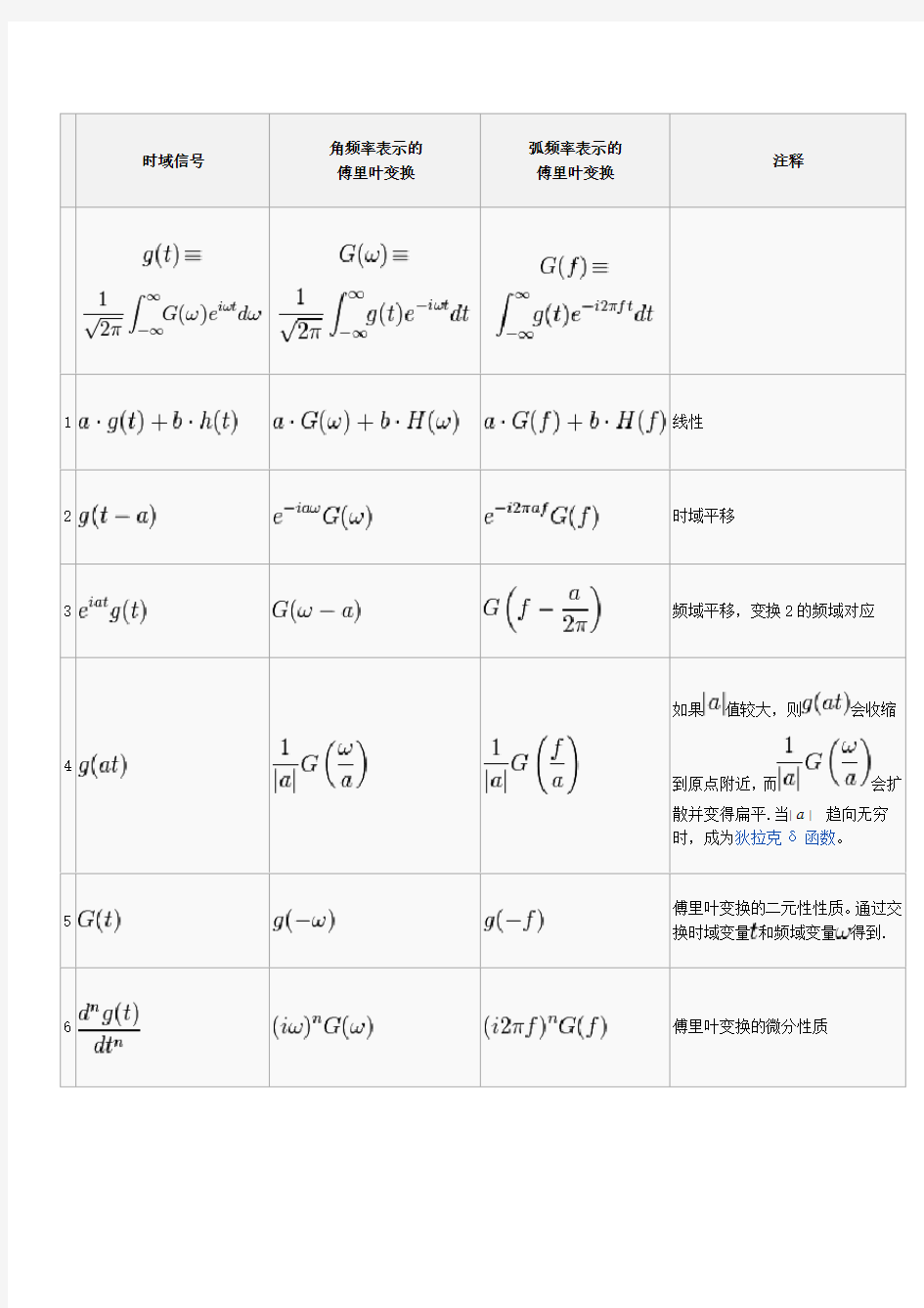 常用傅里叶变换模板.doc