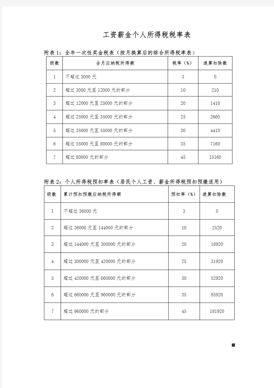 工资薪金个人所得税税率表--