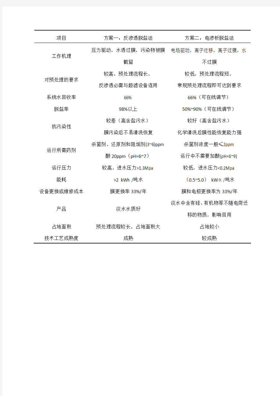 反渗透和电渗析比较