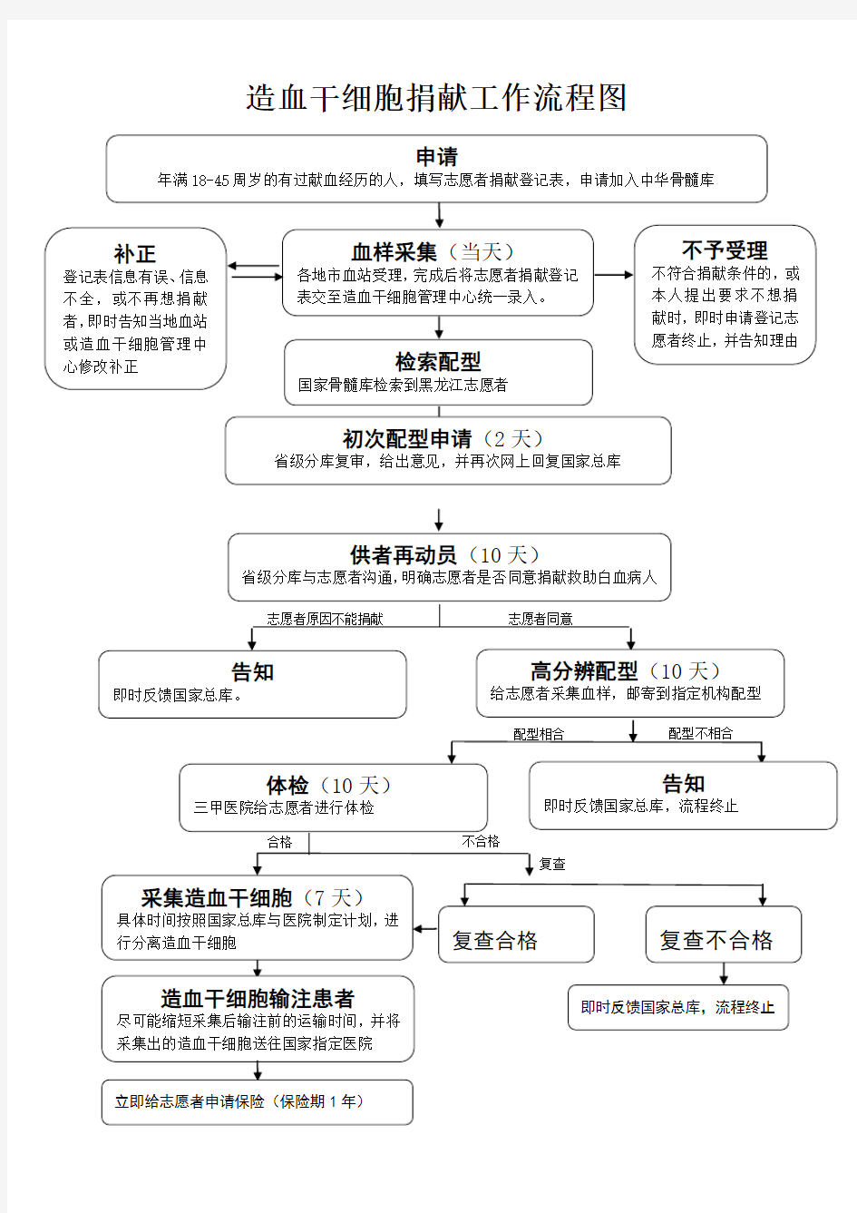 造血干细胞捐献工作流程图