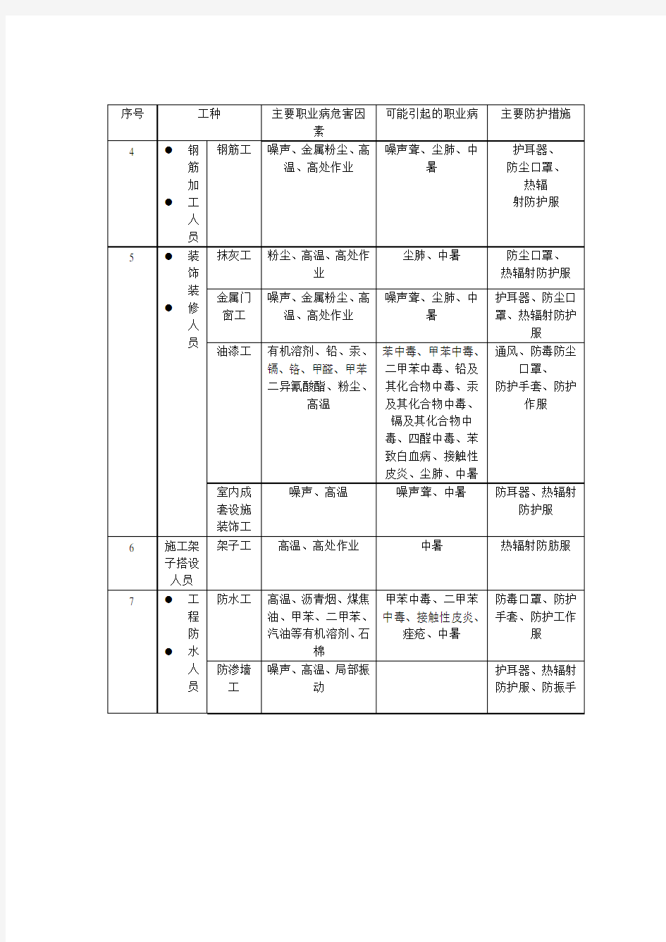 职业病危害风险清单---副本