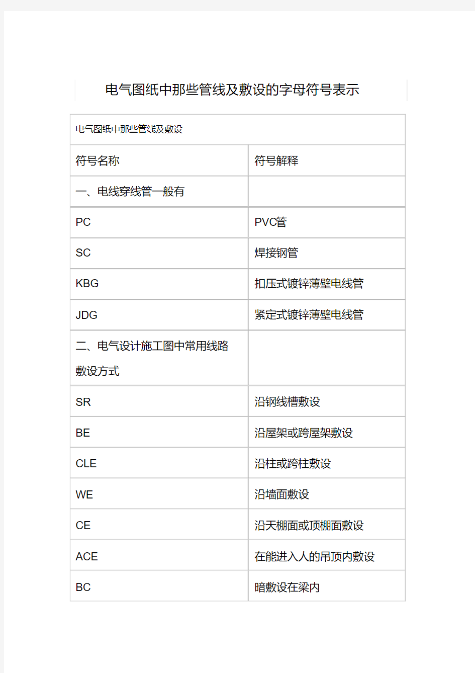 电气图纸中那些管线及敷设的字母符表示