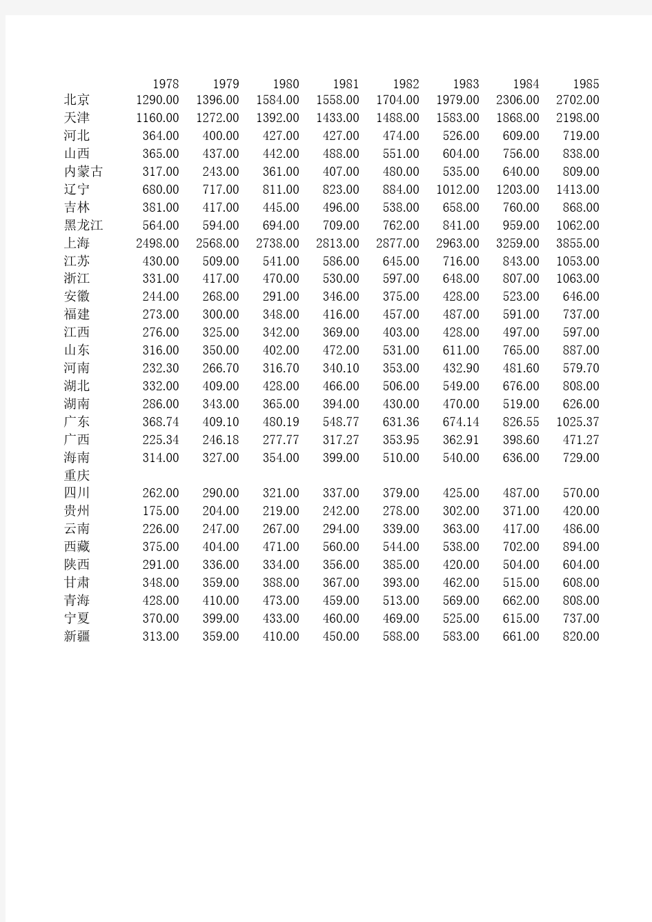 1978各省人均GDP.xls