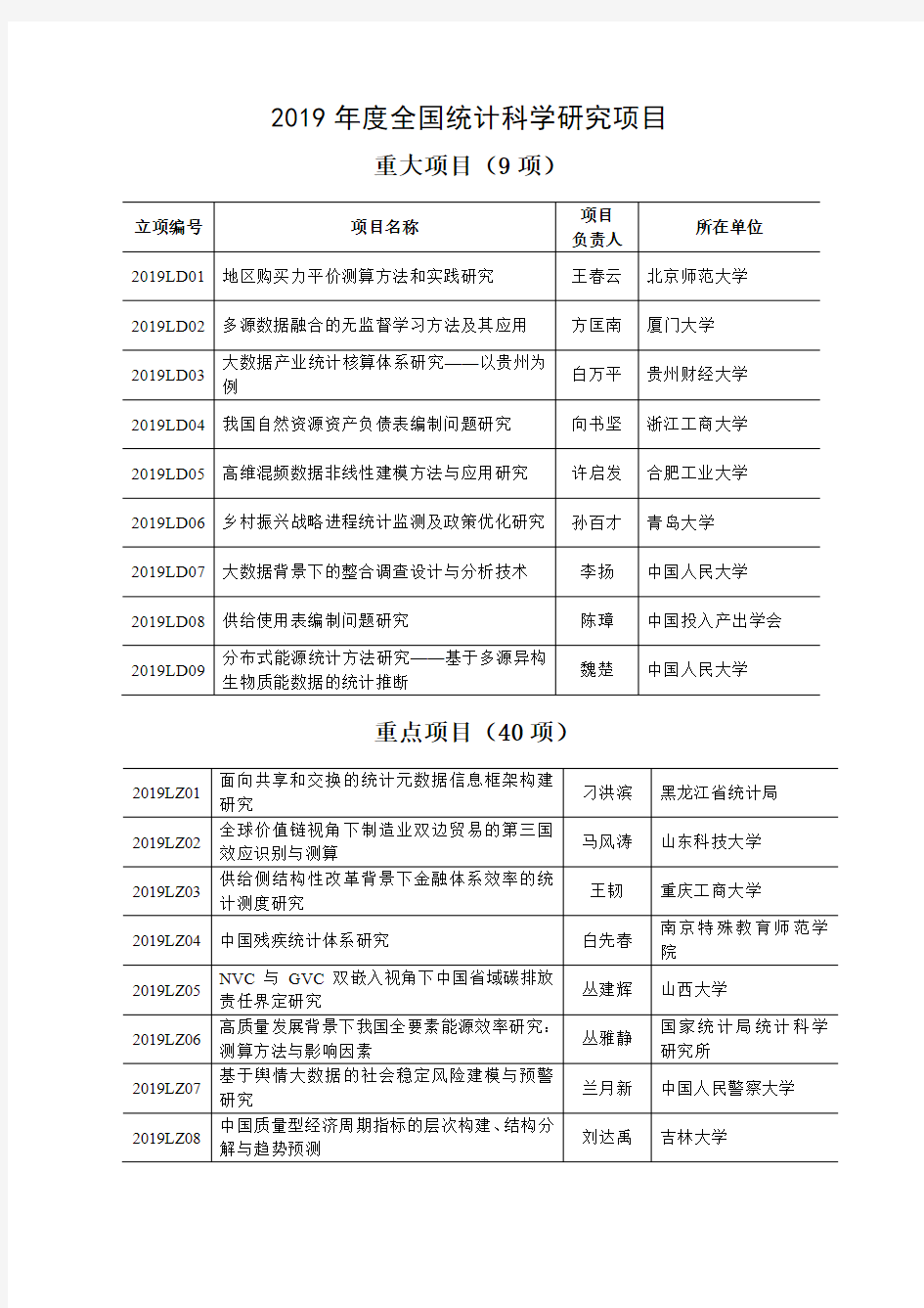 2019年度全国统计科学研究项目