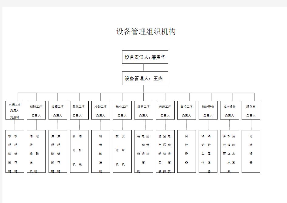 设备管理机构框架图