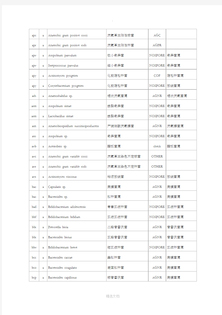 常见细菌中英文对照、菌组、菌属及代码(厌氧菌部分)