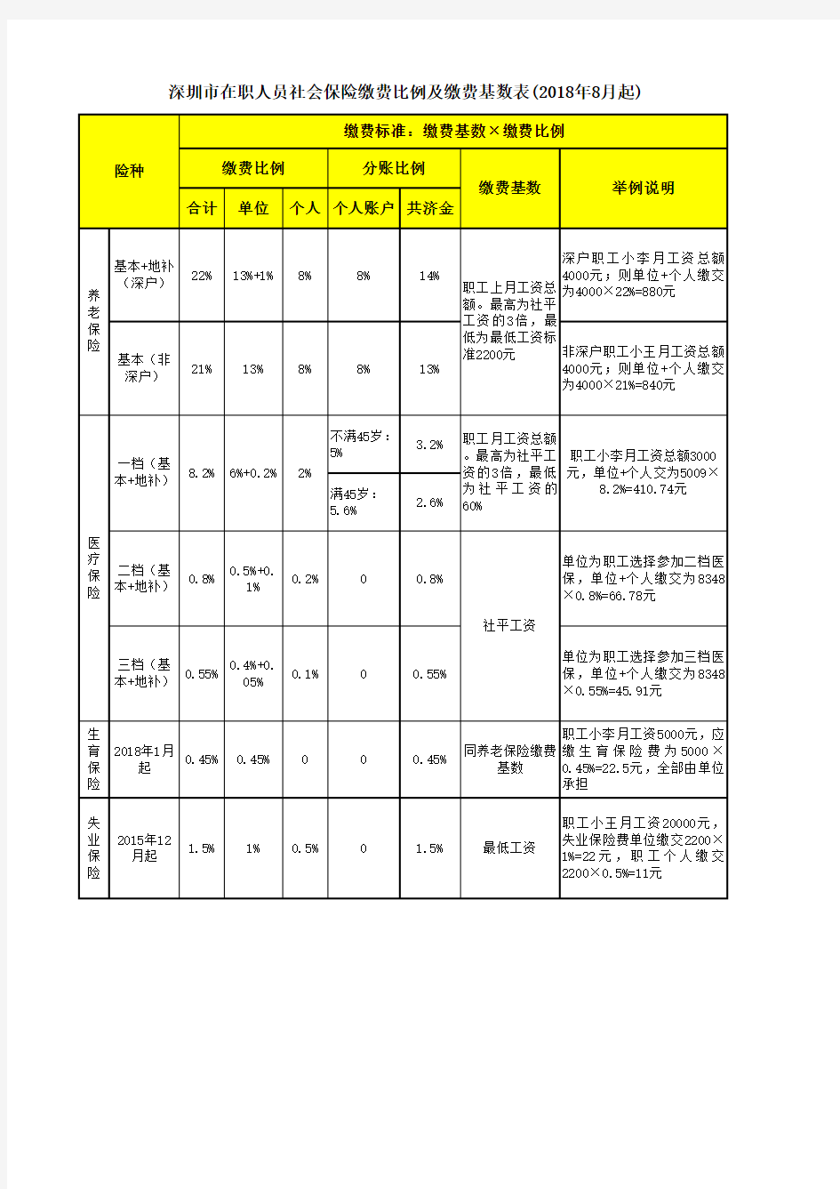 深圳市在职人员社会保险缴费比例及缴费基数表(2018年8月起)