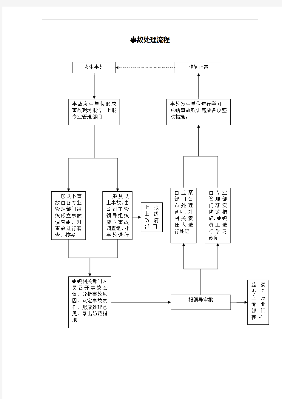 事故处理流程图