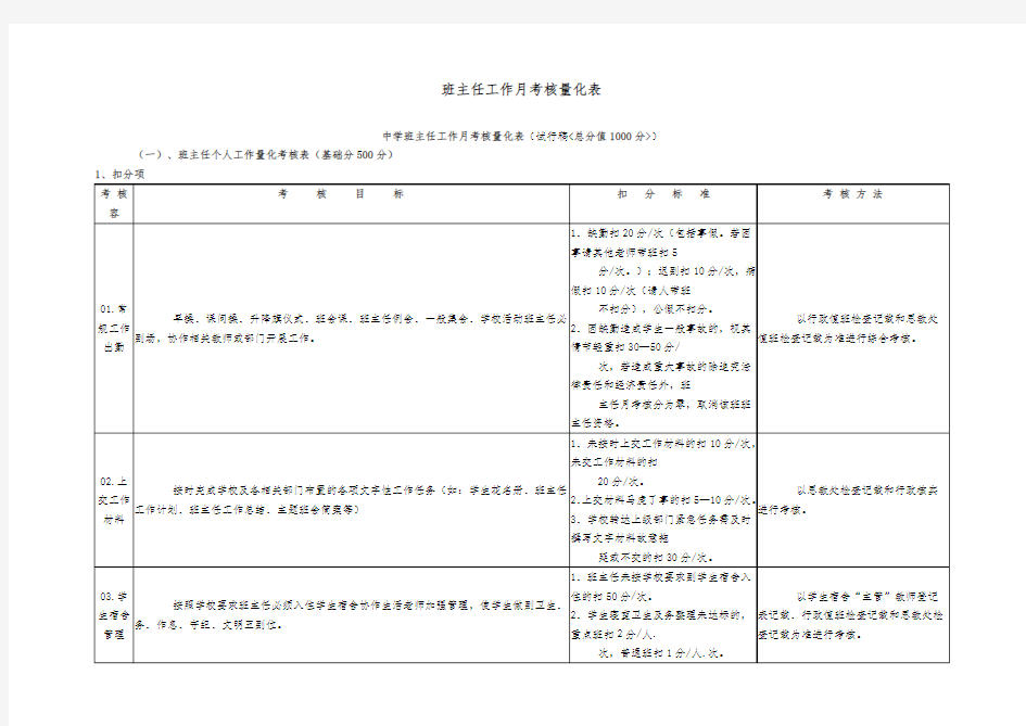 班主任工作月考核量化表