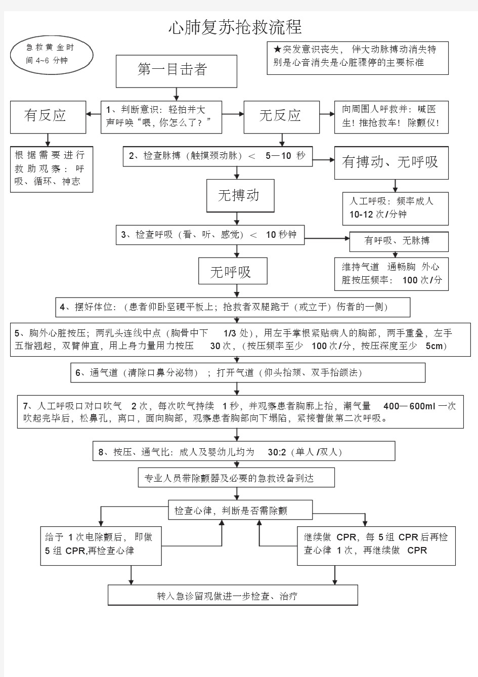 最新心肺复苏抢救流程图(最新版)