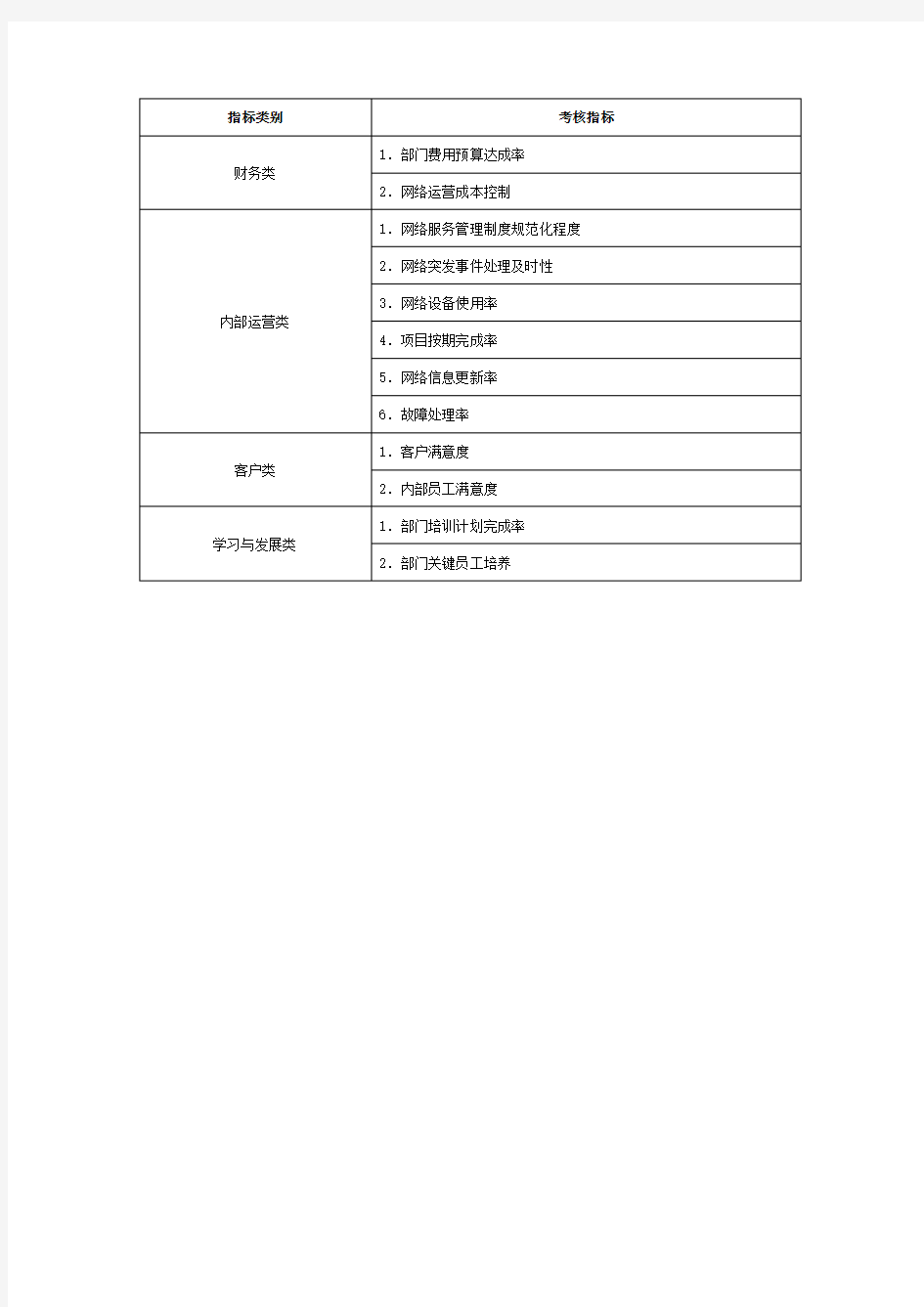 网络部KPI量表