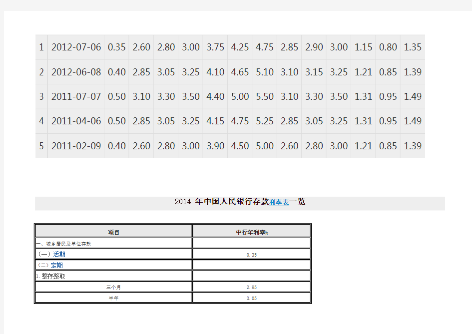 2012~2013中国人民银行存款利率表一览