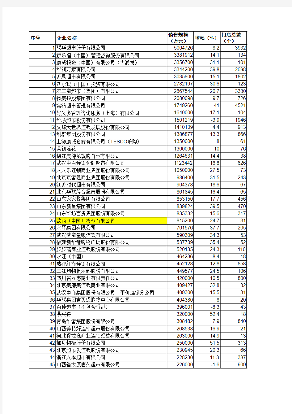 2017中国连锁超市与便利店100强排行榜