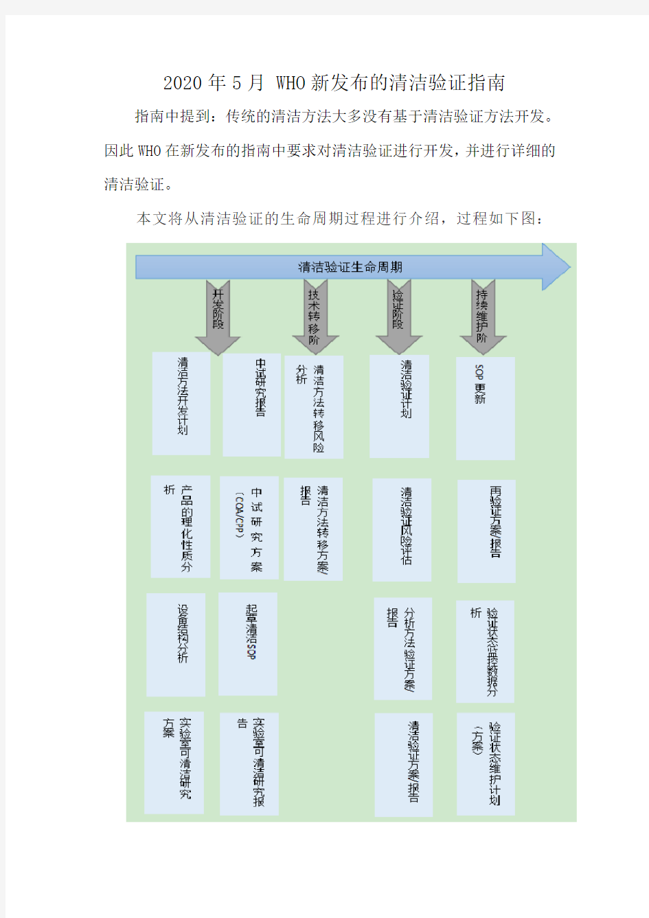 2020年5月 WHO新发布的清洁验证指南