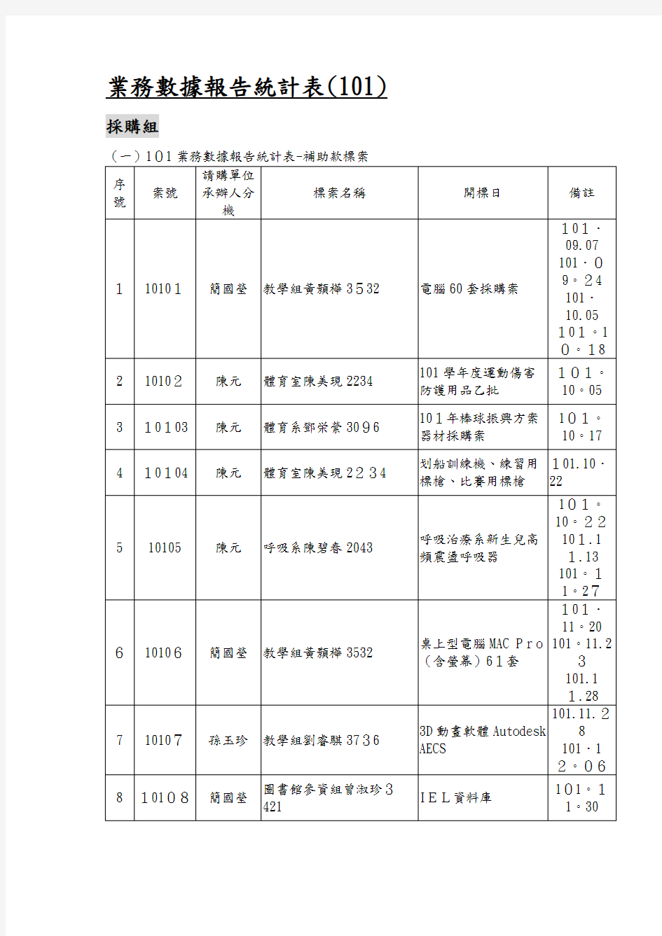 业务数据报告统计表980223980301.doc