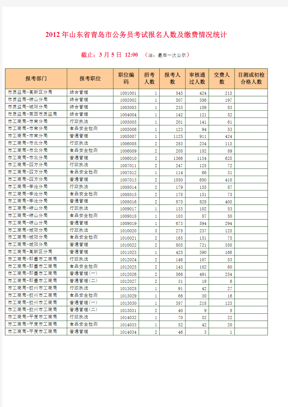 2012年山东省青岛市公务员考试报名人数及缴费环境统计