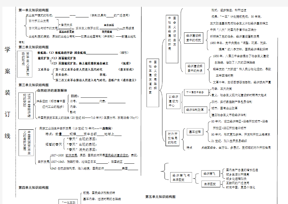 高一历史必修二知识结构图