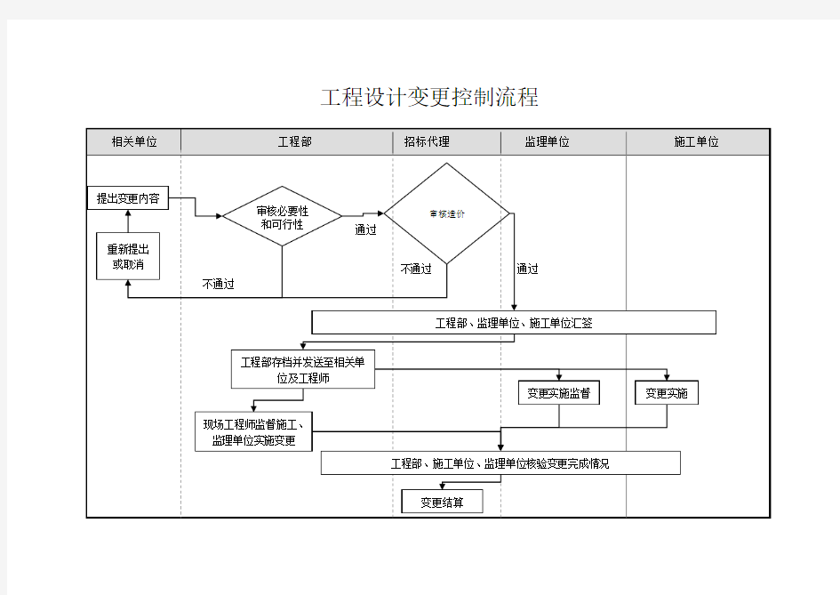 房地产开发企业工程部工作流程图