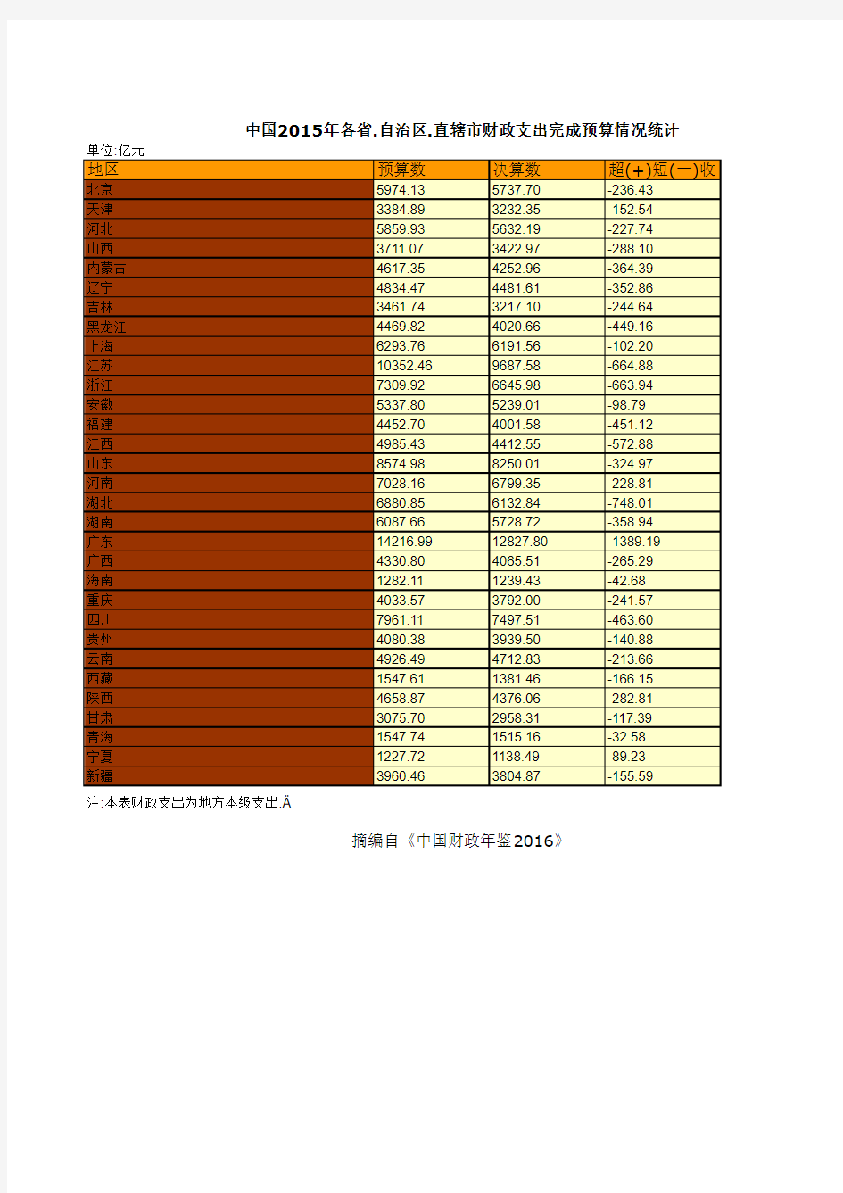 中国财政年鉴2016数据：中国2015年各省.自治区.直辖市财政支出完成预算情况统计