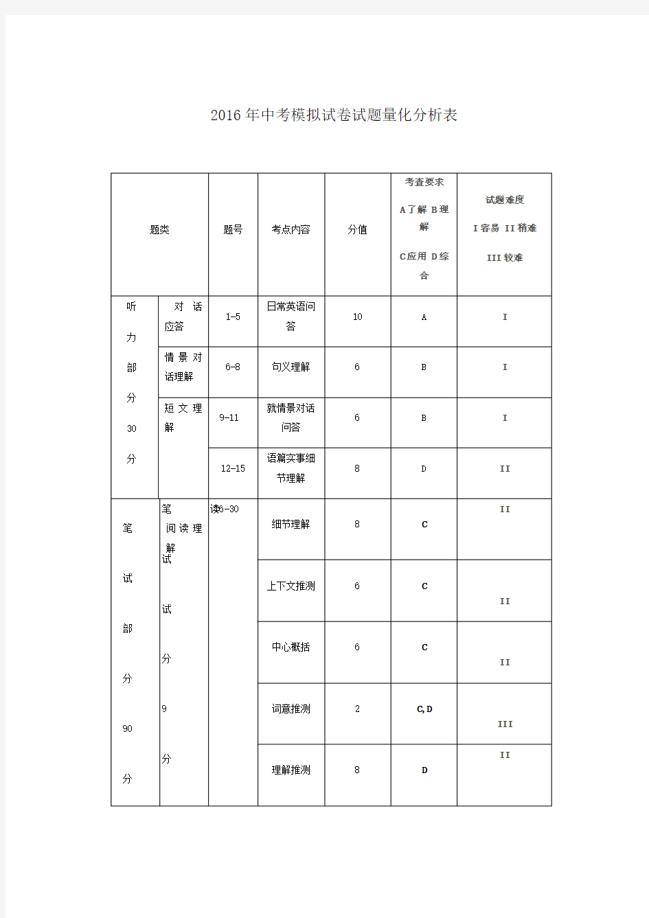 杭州市中考英语模拟卷