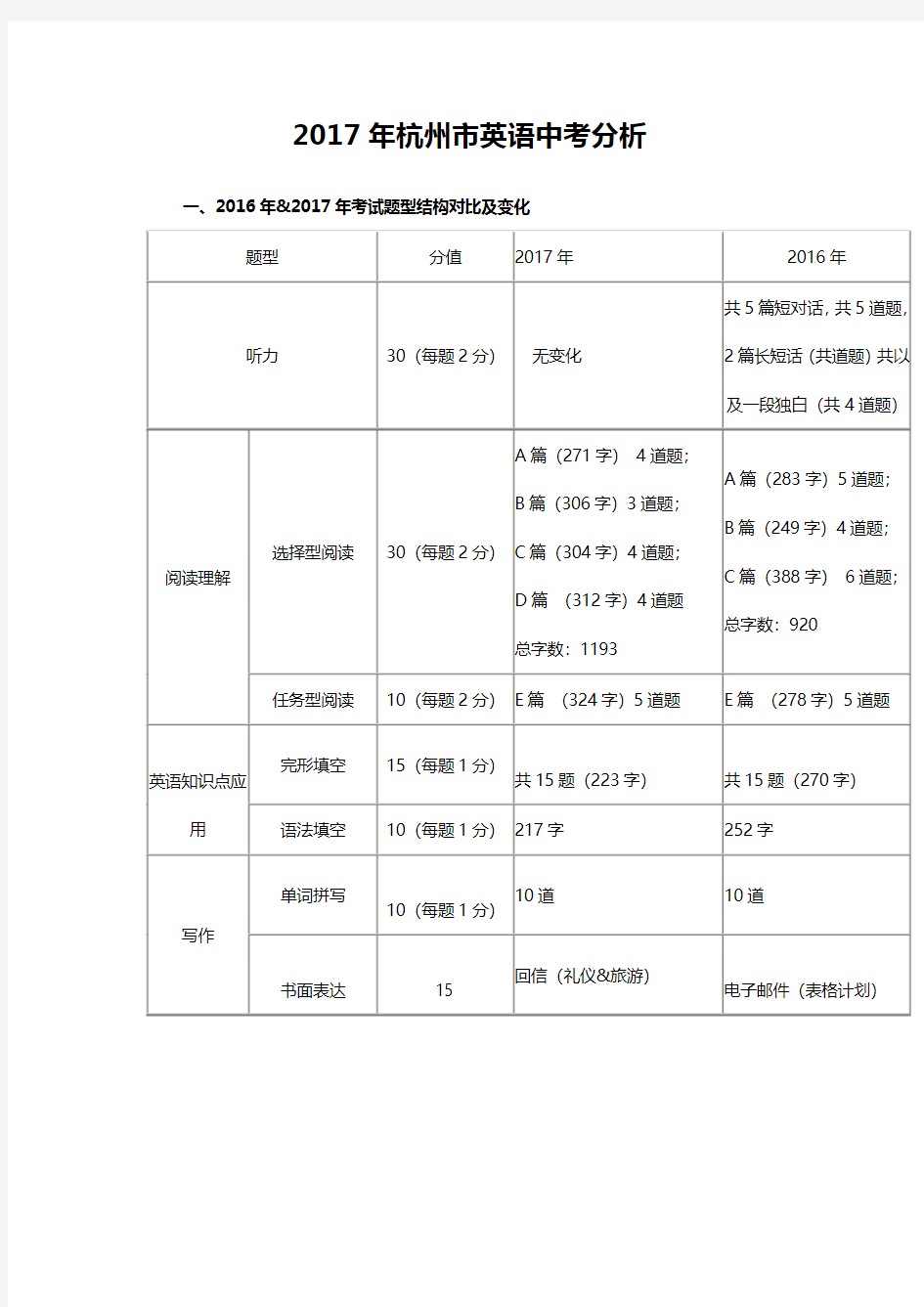 2017杭州中考英语试卷分析