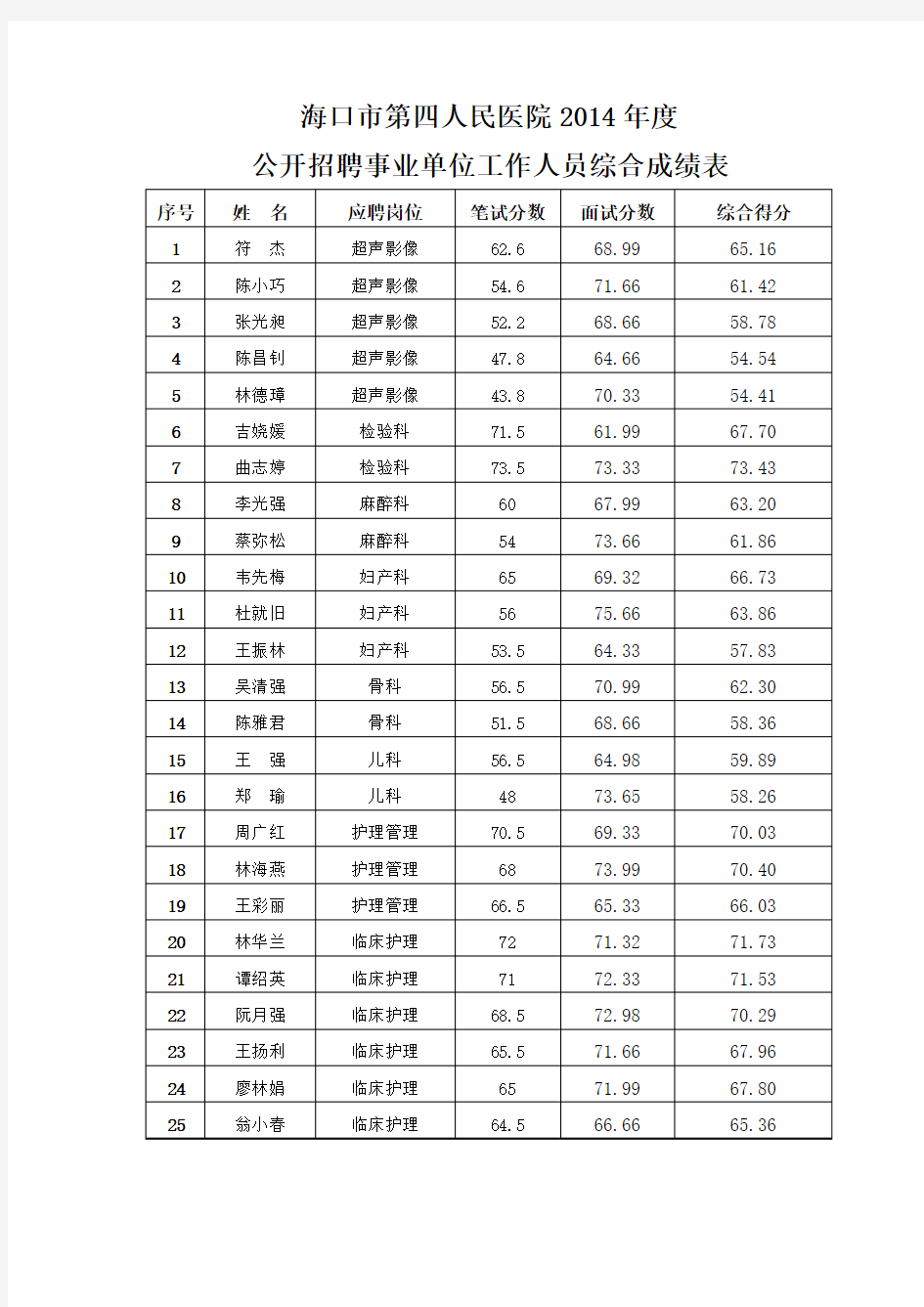 海口市第四人民医院2014年度公开招聘事业单位工作人员综