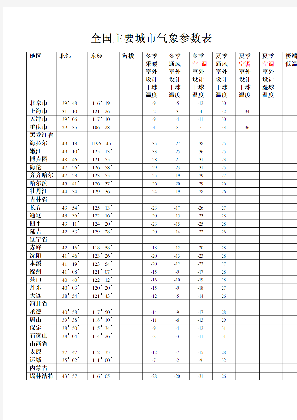 全国主要城市气象参数表
